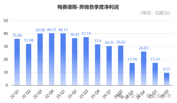 奔驰崩了！业绩新低利润暴跌68% 经销商转卖华为了