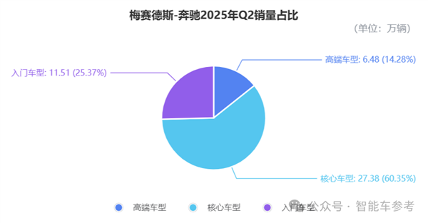 奔驰崩了！业绩新低利润暴跌68% 经销商转卖华为了