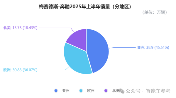 奔驰崩了！业绩新低利润暴跌68% 经销商转卖华为了