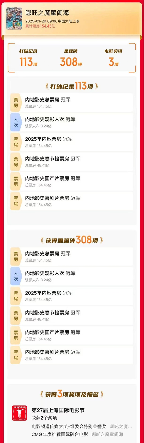 《哪吒2》将于8月2日全网上线 腾讯视频预约量超1246万破纪录