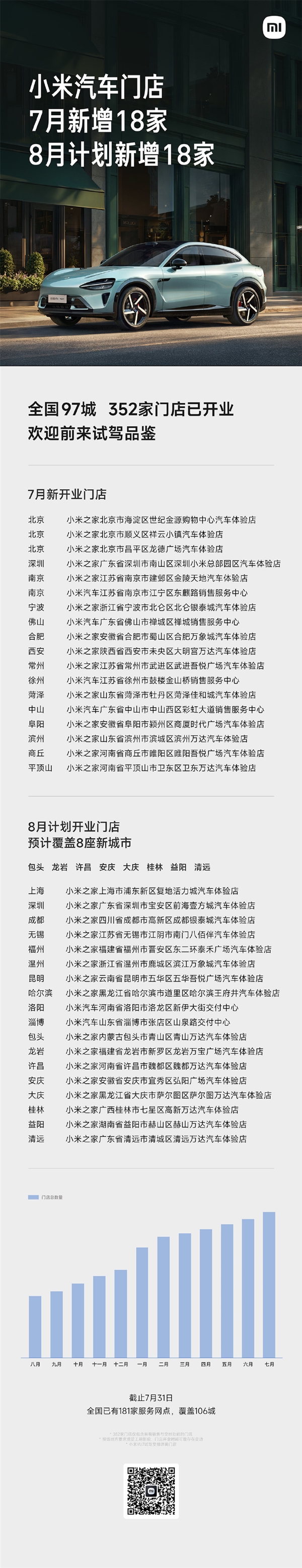 小米汽车门店已有352家 覆盖全国97城