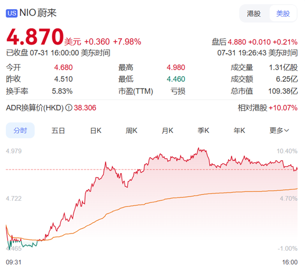 乐道L90上市一炮打响！蔚来股价逆势大涨近8%