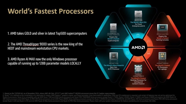 AMD很自信：在几乎所有CPU领域做到了“全球最快”！