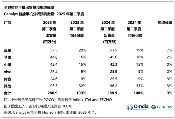 2025年Q2全球手机出货量出炉：三星夺冠 小米稳居第三