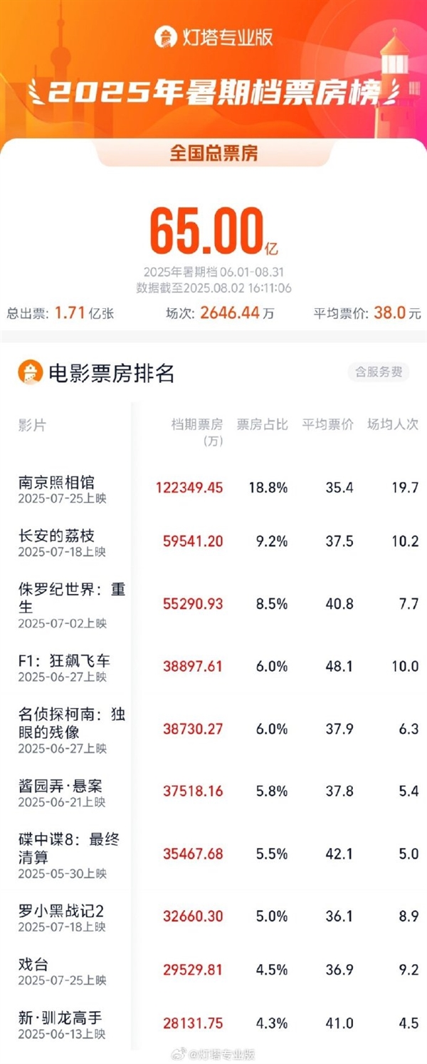 2025暑期档总票房破65亿 刷新单日破亿最快纪录！