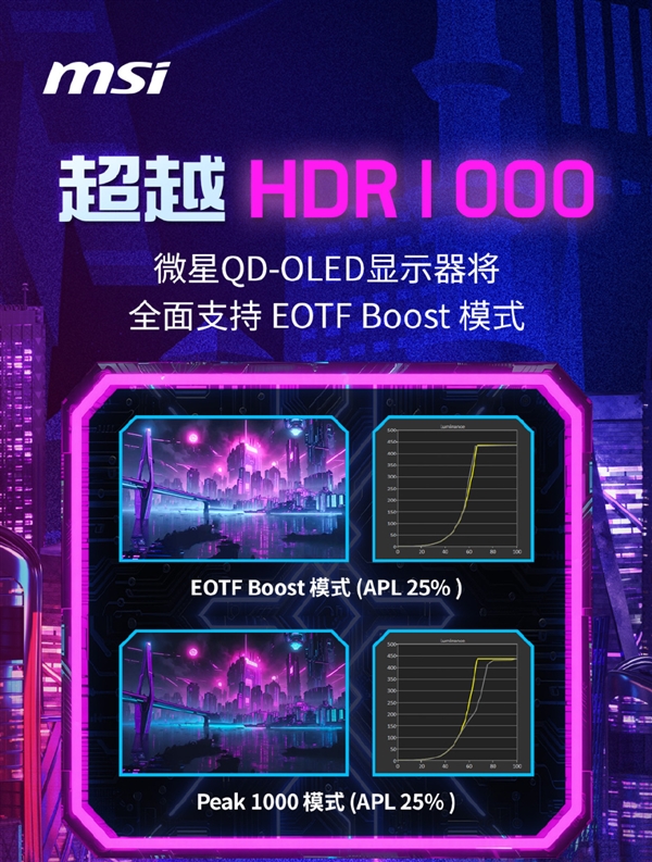超1000尼特亮度！微星QD-OLED显示器将推送EOTF Boost模式