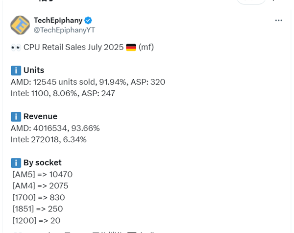 AMD独霸德国CPU市场！90%+压倒性份额：7800X3D是Intel最畅销CPU的32倍