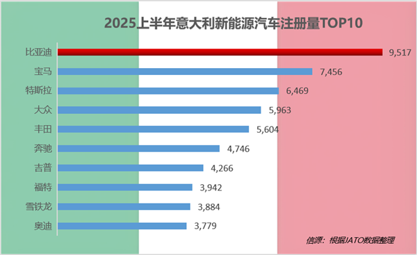 国产车被老外热捧！上半年比亚迪在全球多个市场拿下新能源销冠