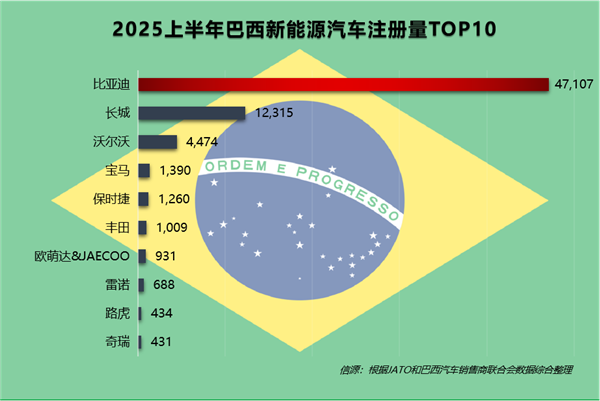 国产车被老外热捧！上半年比亚迪在全球多个市场拿下新能源销冠