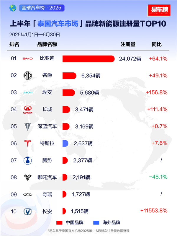 国产车被老外热捧！上半年比亚迪在全球多个市场拿下新能源销冠