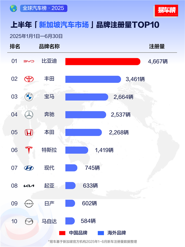 国产车被老外热捧！上半年比亚迪在全球多个市场拿下新能源销冠