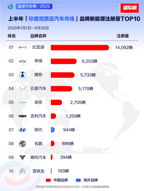 国产车被老外热捧！上半年比亚迪在全球多个市场拿下新能源销冠