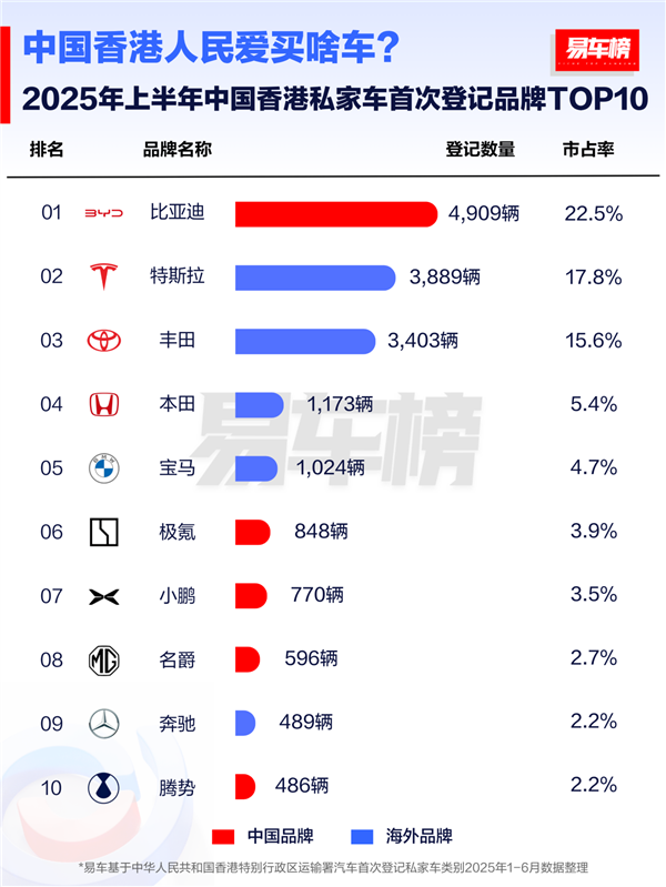 国产车被老外热捧！上半年比亚迪在全球多个市场拿下新能源销冠