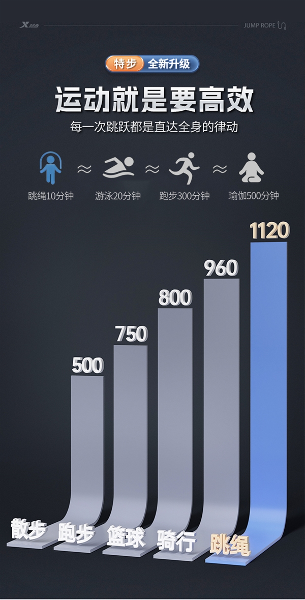 不打结、不绕绳、不拌脚！特步运动跳绳8.9元大促