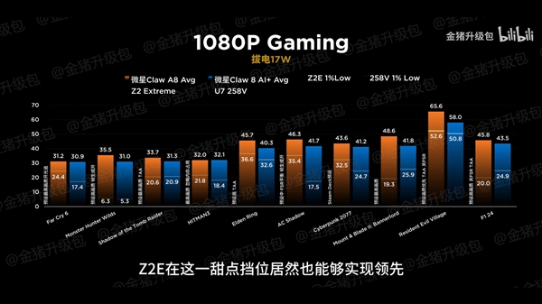 掌机正面大战！AMD锐龙Z2 Extreme完胜Intel酷睿Ultra 5 258V