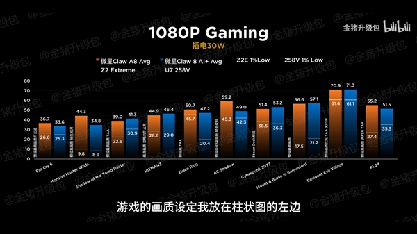 掌机正面大战！AMD锐龙Z2 Extreme完胜Intel酷睿Ultra 5 258V
