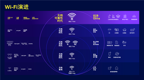 超高可靠性媲美有线！高通宣布参与Wi-Fi 8标准制定：稳定、低时延、近乎无损