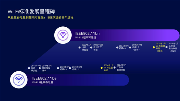 超高可靠性媲美有线！高通宣布参与Wi-Fi 8标准制定：稳定、低时延、近乎无损