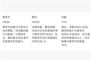 电视剧热度破10000代表着什么？