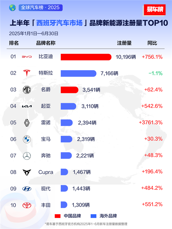 国产车被老外热捧！上半年比亚迪在全球多个市场拿下新能源销冠