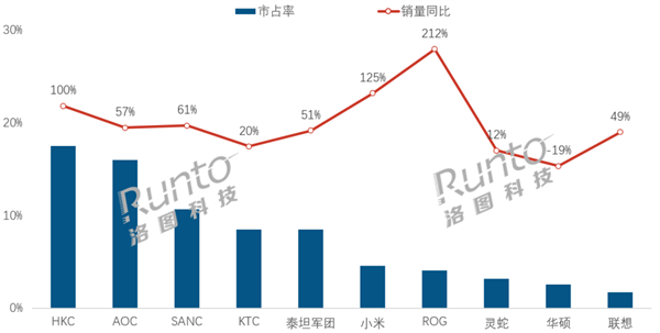 中国电竞显示器线上排名：ROG、小米份额暴涨