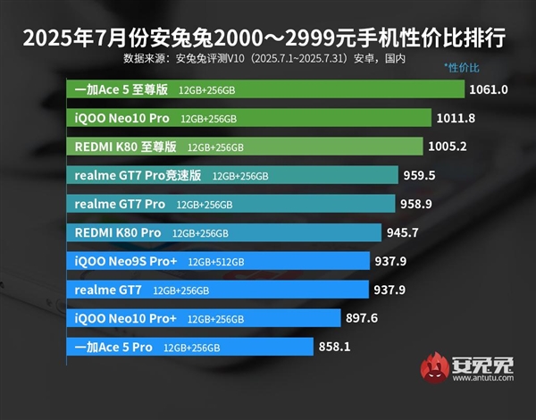 2399元起的天玑9400+！一加Ace 5至尊版称霸7月安兔兔3000元内手机性价比榜单