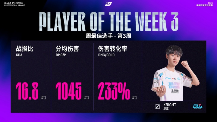 knight斩获LPL第三周最佳选手荣誉！16.8的KDA！233%的伤转！