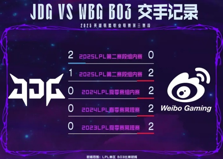 JDGvsWBG数据前瞻：近五次BO3对决中 JDG仅取得1胜