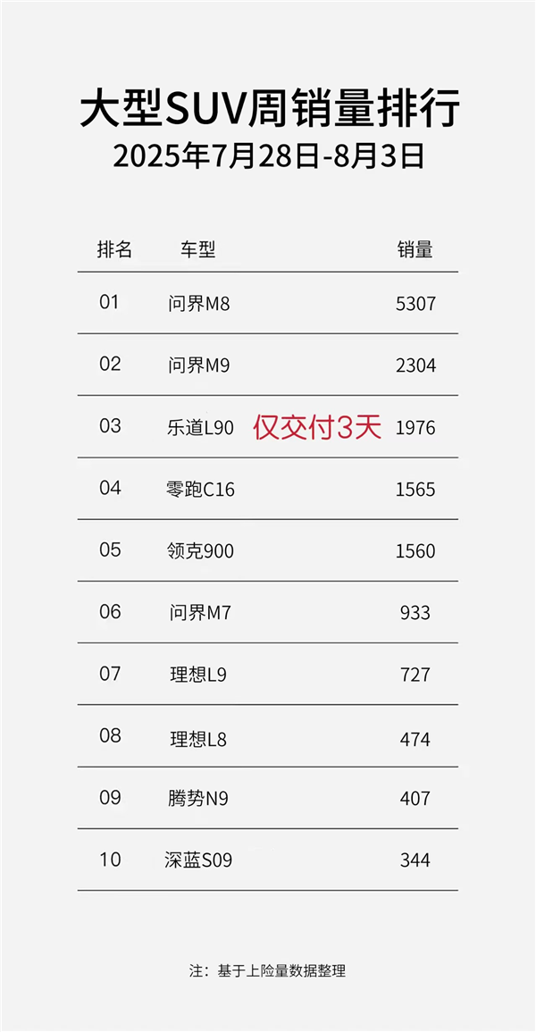 家用大SUV市场变天！乐道L90三天交付近2000辆：直追问界M9