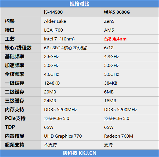 核多就一定更强吗！锐龙5 8600G VS. 酷睿i5-14500性能对比：谁才是更优秀的商用机处理器