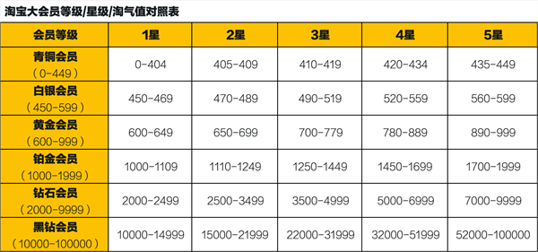淘宝“大会员”体系上线：全面打通饿了么、飞猪、菜鸟等阿里系服务