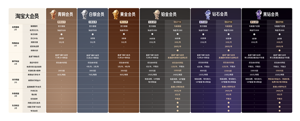 淘宝“大会员”体系上线：全面打通饿了么、飞猪、菜鸟等阿里系服务