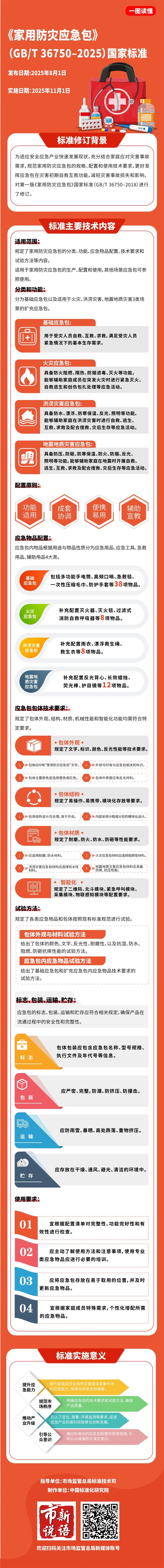 《家用防灾应急包》新国标发布：11月1日起实施 可防御突发灾害