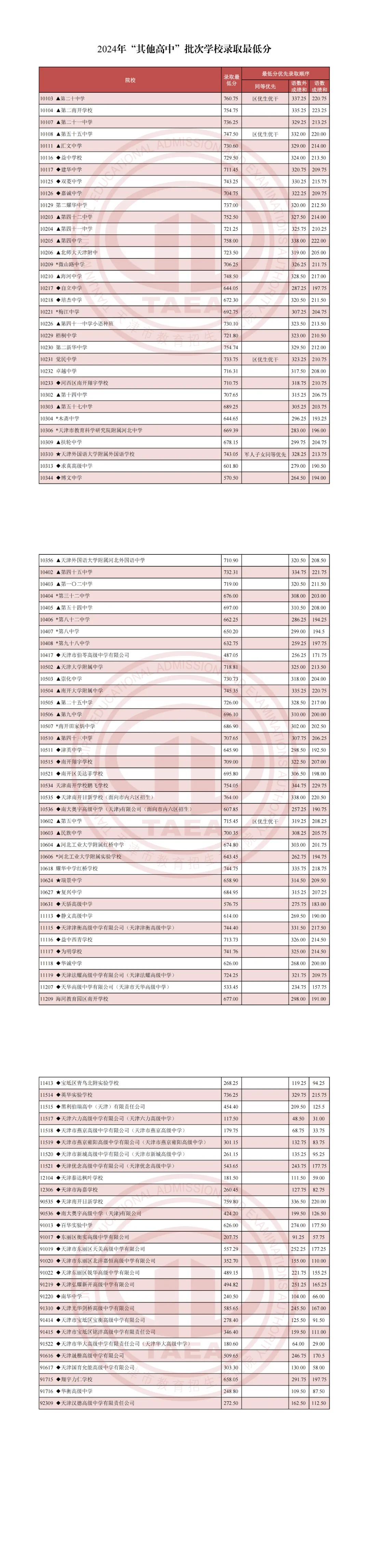 2025年天津中考各高中录取分数线一览表