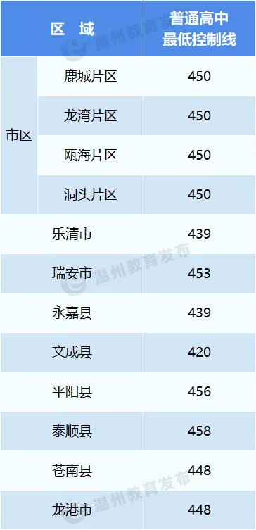 2025年温州中考各高中录取分数线一览表