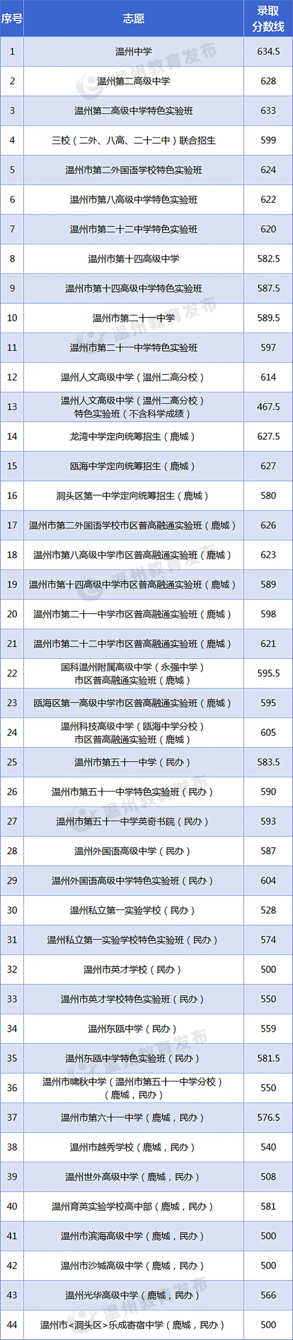 2025年温州中考各高中录取分数线一览表
