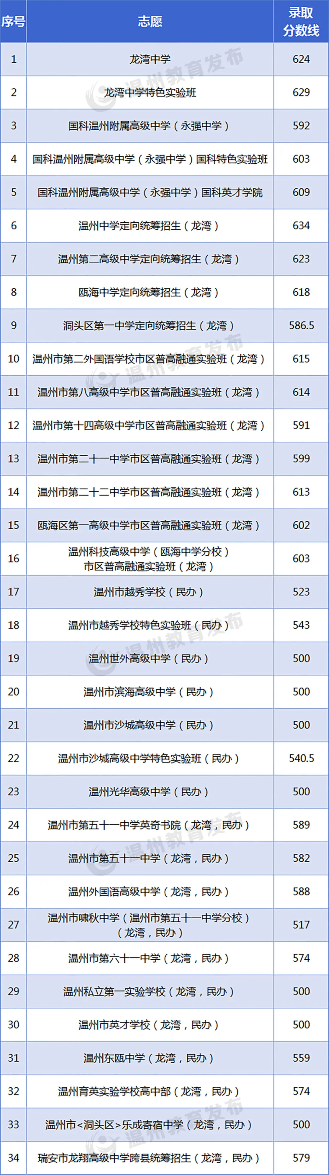 2025年温州中考各高中录取分数线一览表