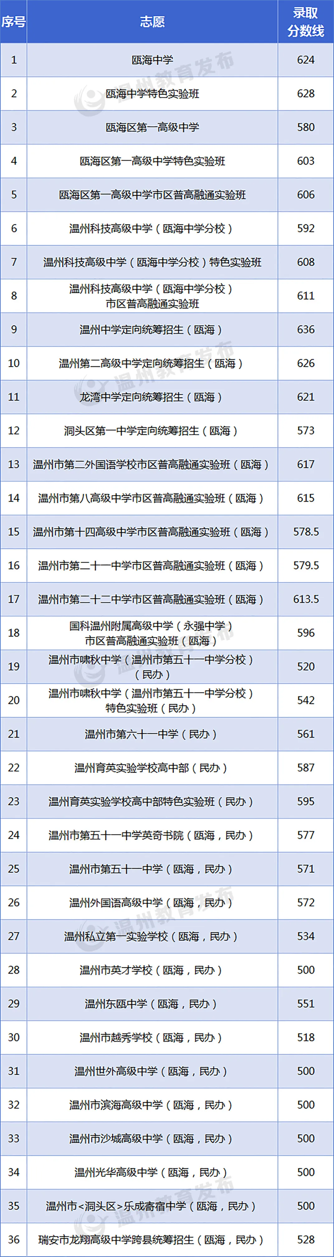 2025年温州中考各高中录取分数线一览表