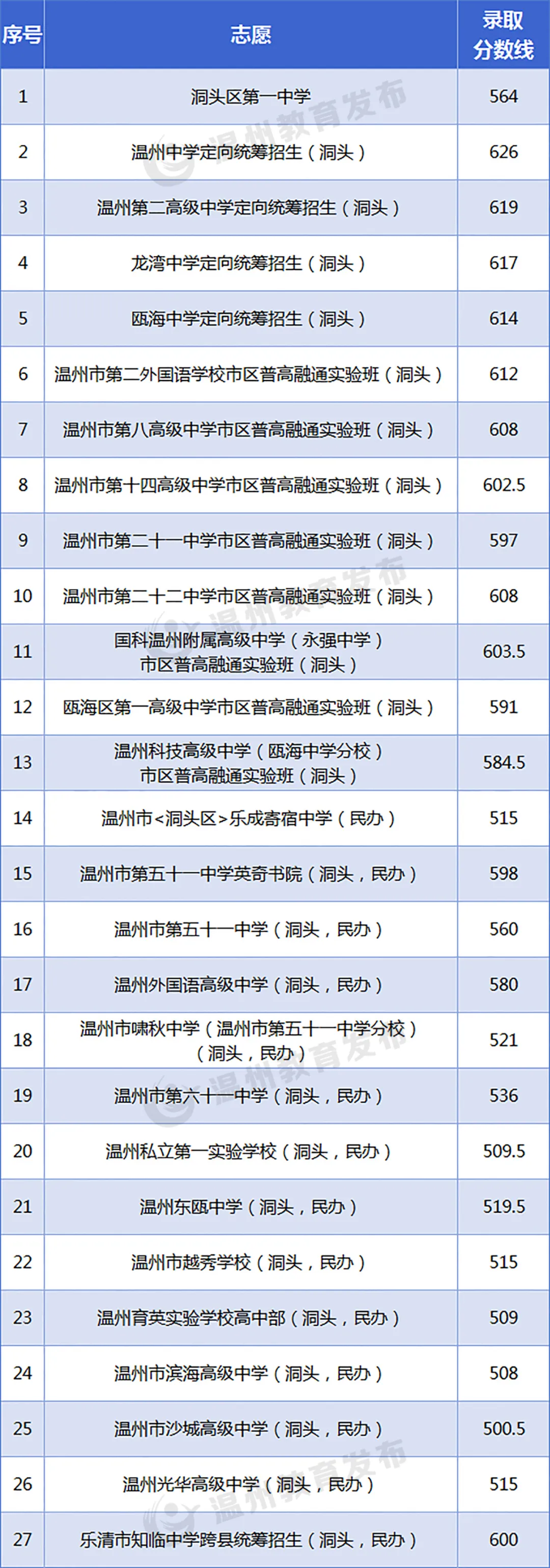 2025年温州中考各高中录取分数线一览表