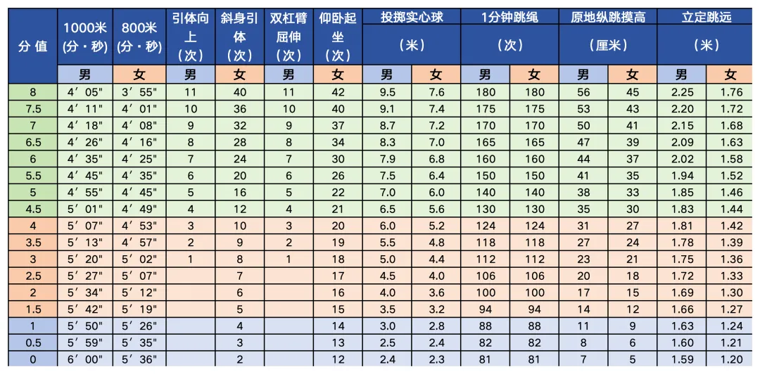 2025年北京中考体育考试项目有哪些,中考体育评分标准
