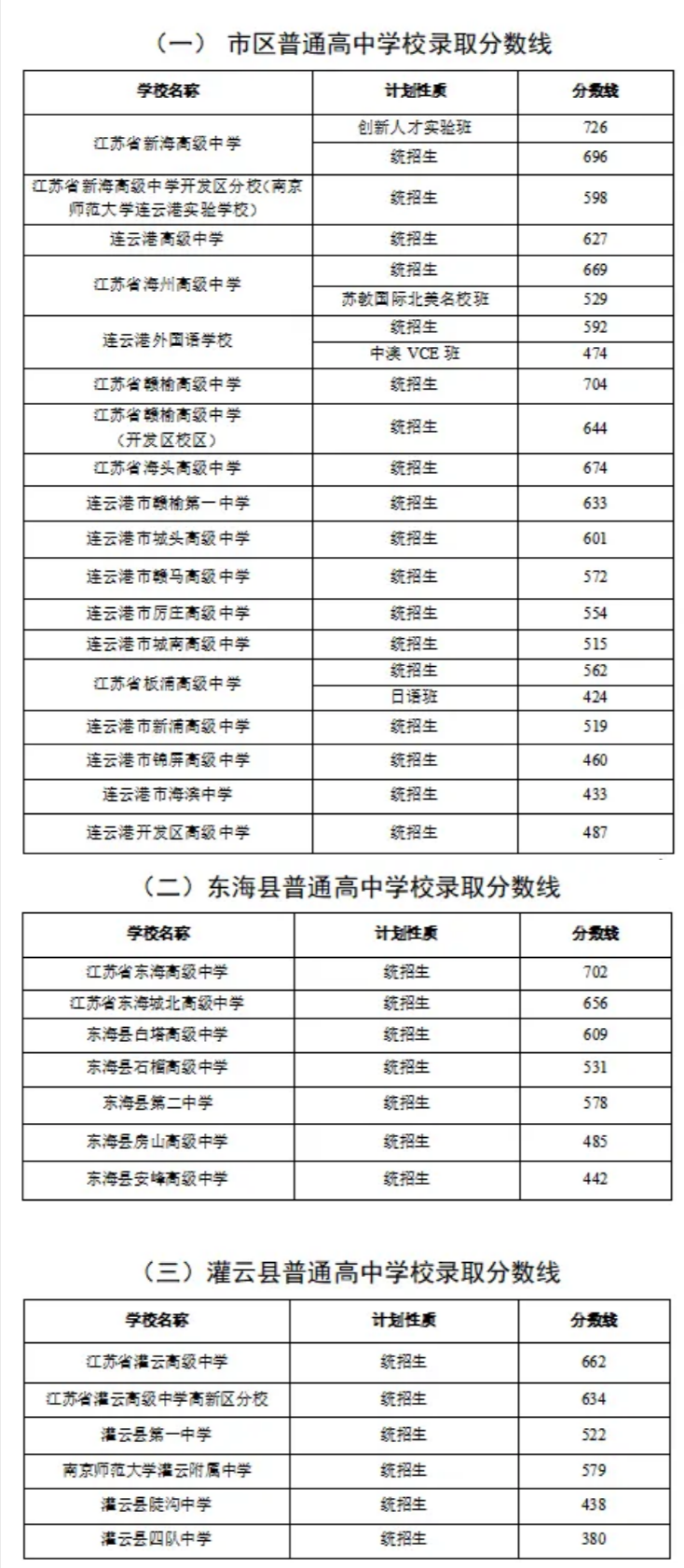 2025年连云港中考各高中录取分数线一览表
