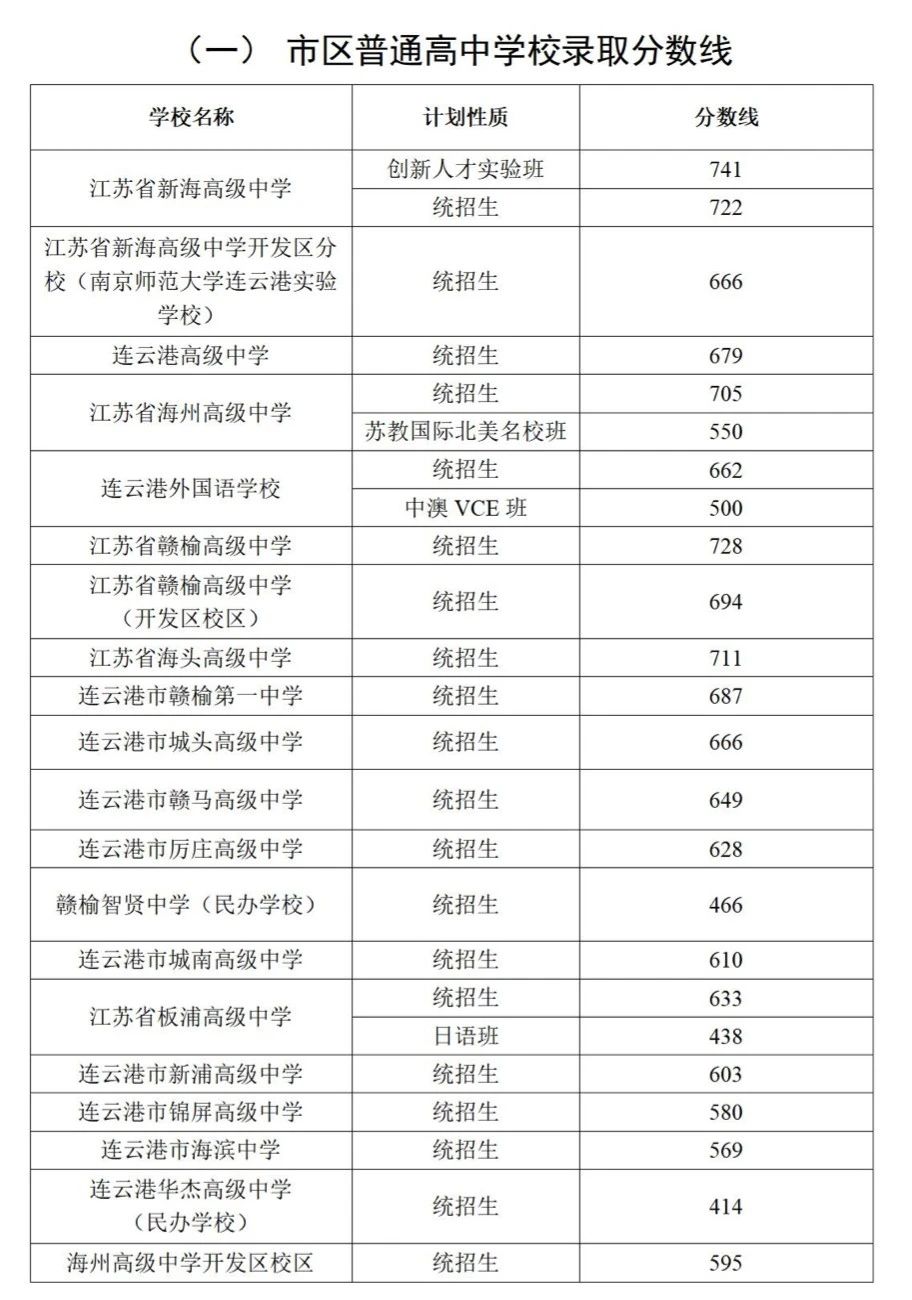 2025年连云港中考各高中录取分数线一览表