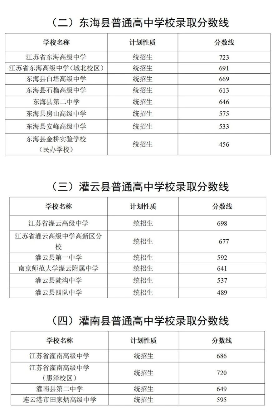 2025年连云港中考各高中录取分数线一览表