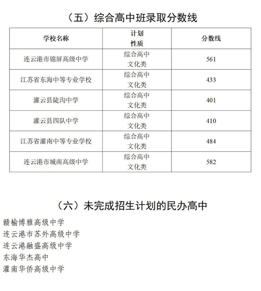 2025年连云港中考各高中录取分数线一览表