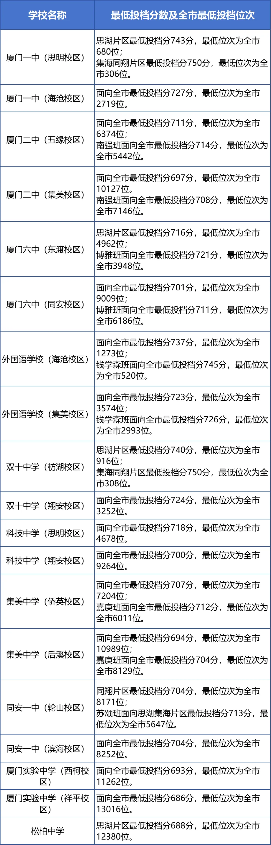 2025年厦门中考各高中录取分数线一览表