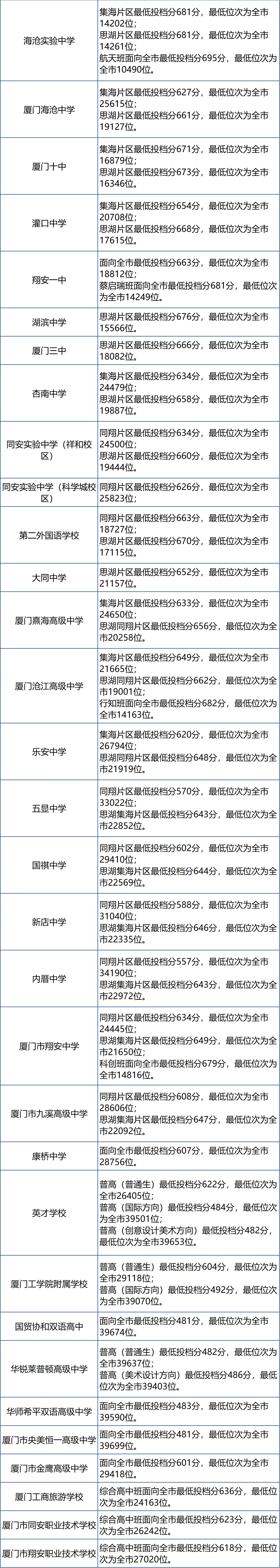2025年厦门中考各高中录取分数线一览表