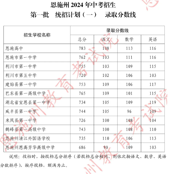2025年恩施中考各高中录取分数线一览表
