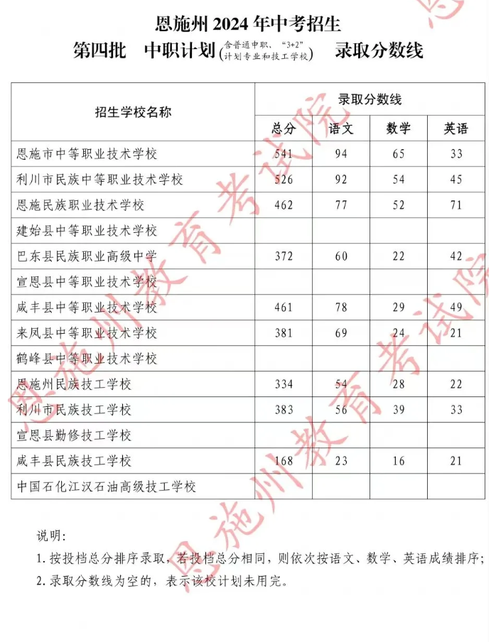 2025年恩施中考各高中录取分数线一览表