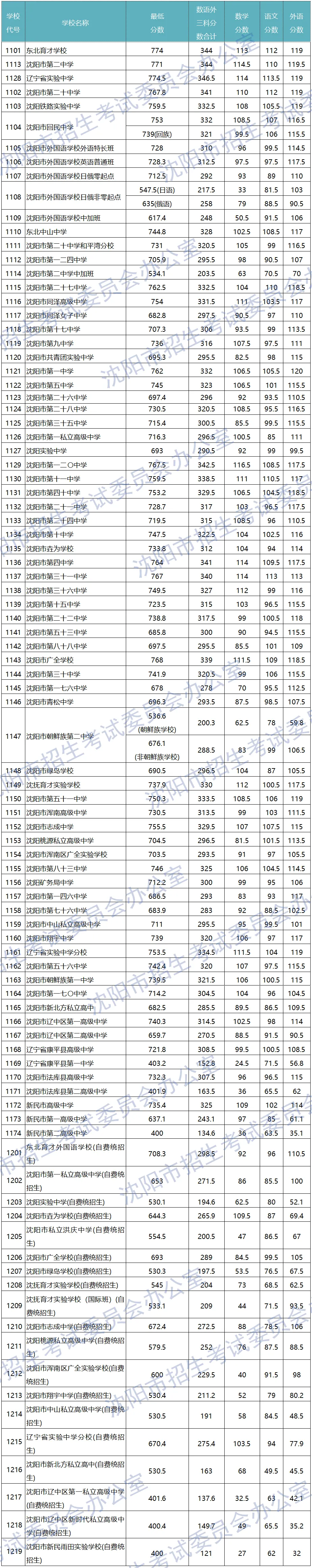 2025年沈阳中考各高中录取分数线一览表
