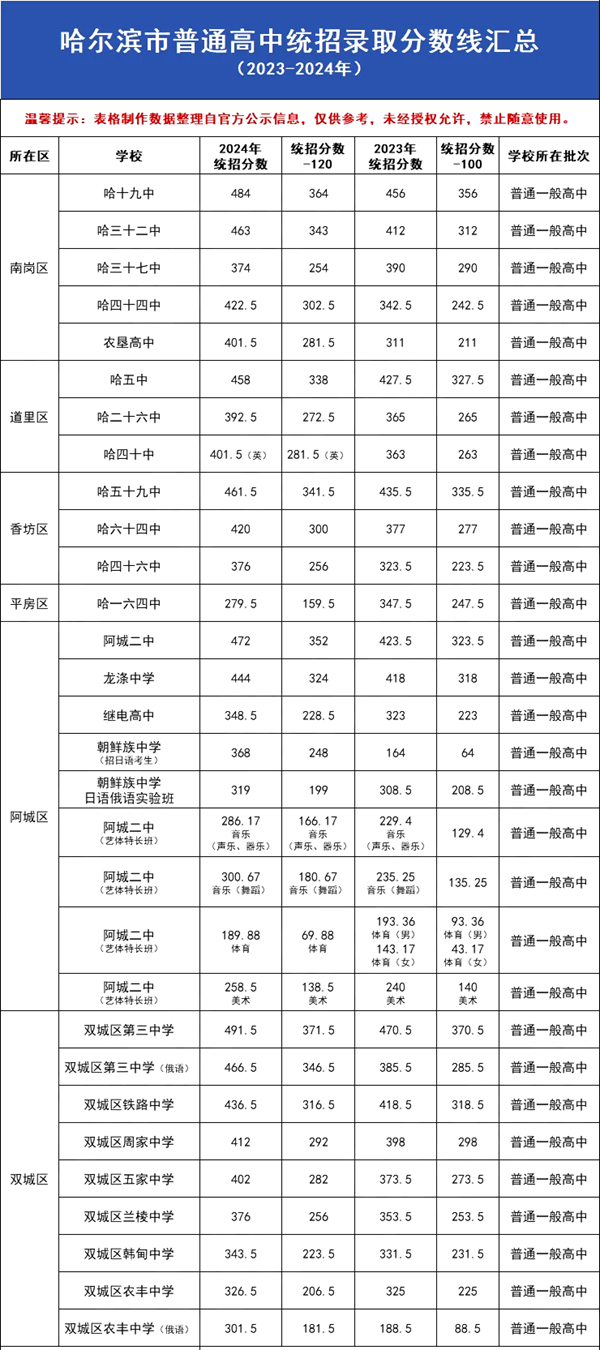 2025年哈尔滨中考各高中录取分数线一览表